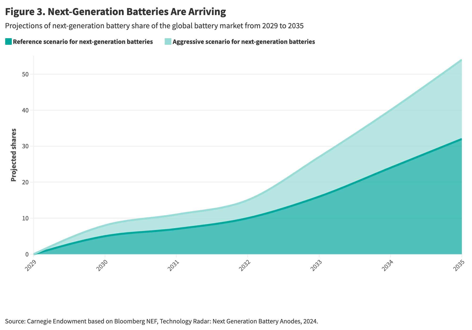 Figure 3. Next-Generation Batteries Are Arriving